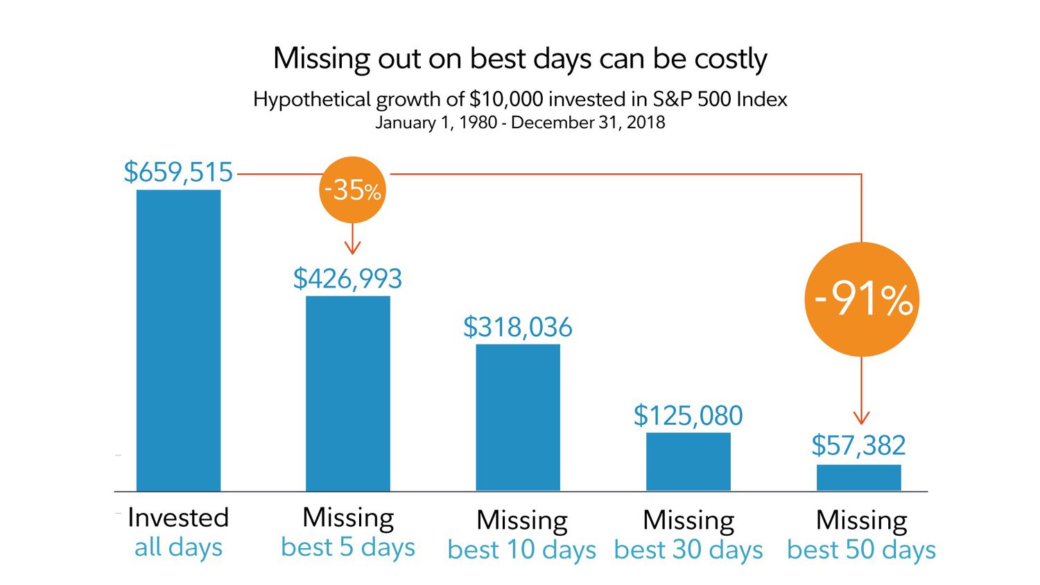 Hypothetical growth of $10,000 invested in S&P 500 Index Jan 1, 1980 - Dec 31, 2018