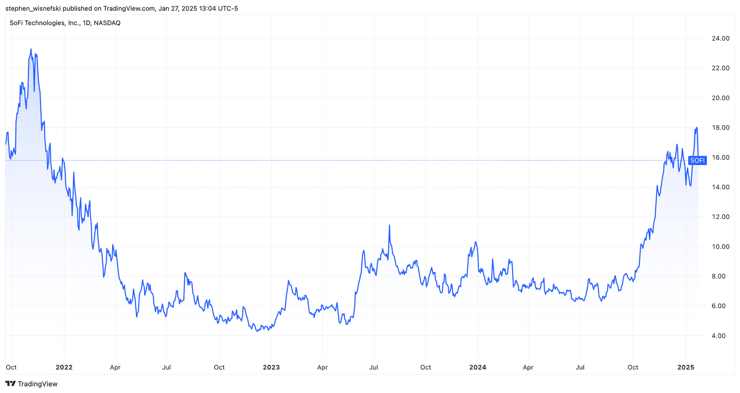 SoFi stock price chart since 2021