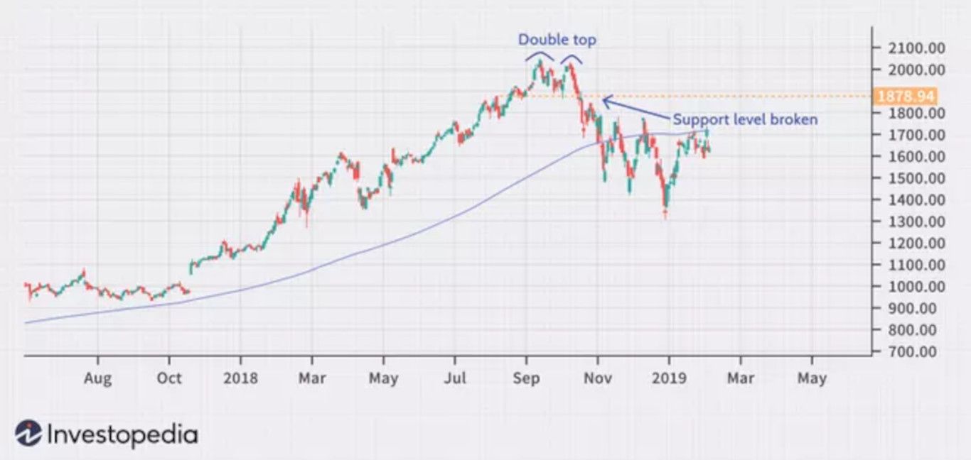 Double top trading pattern