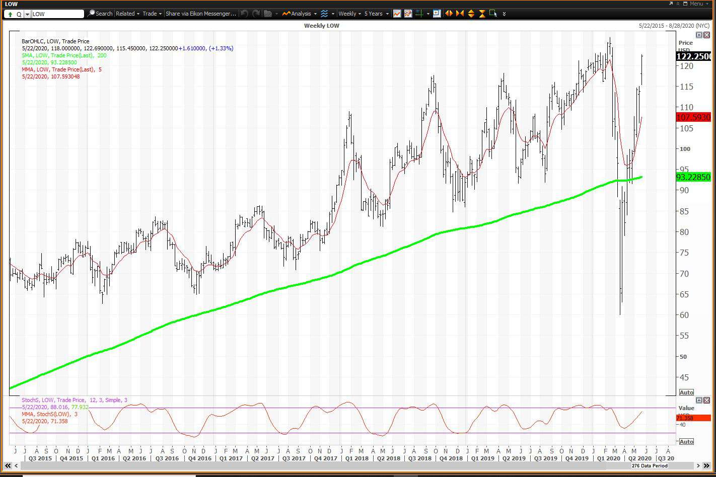 Weekly chart showing the share price performance of Lowe's Companies, Inc. (LOW)