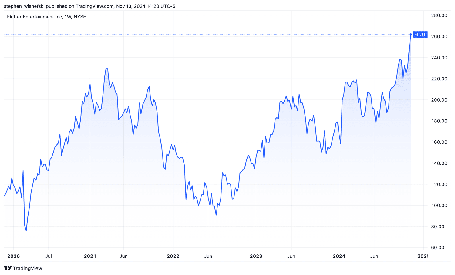 Flutter stock price chart last 5 years