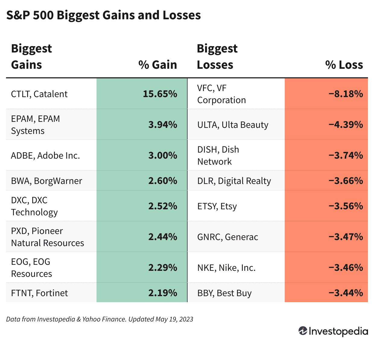 Biggest gainers/losers May 19 2023