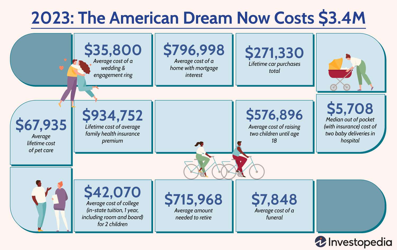 Investopedia's 2023 report calculated the cost of the American Dream at $3.4 Million