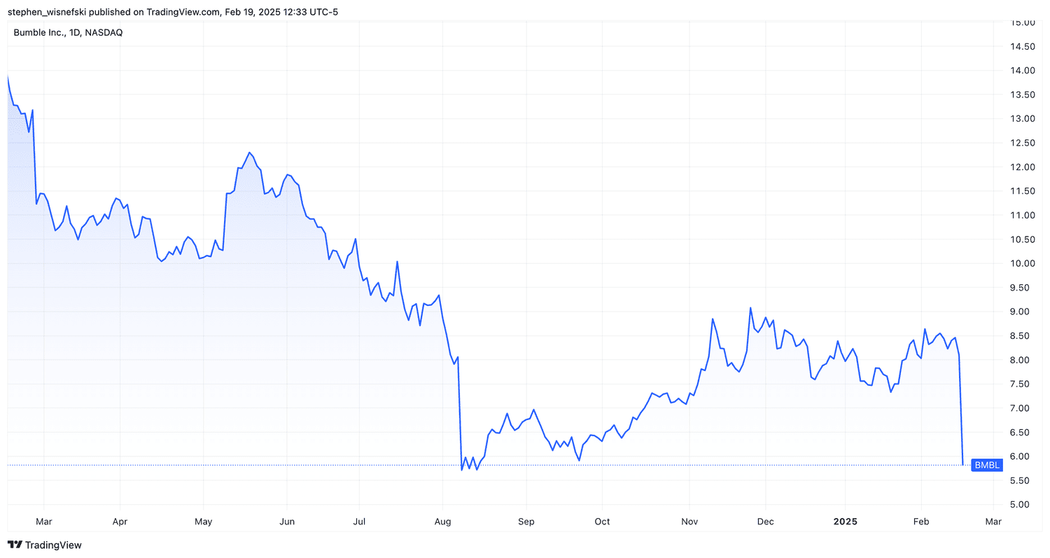 Bumble stock price chart over the past year