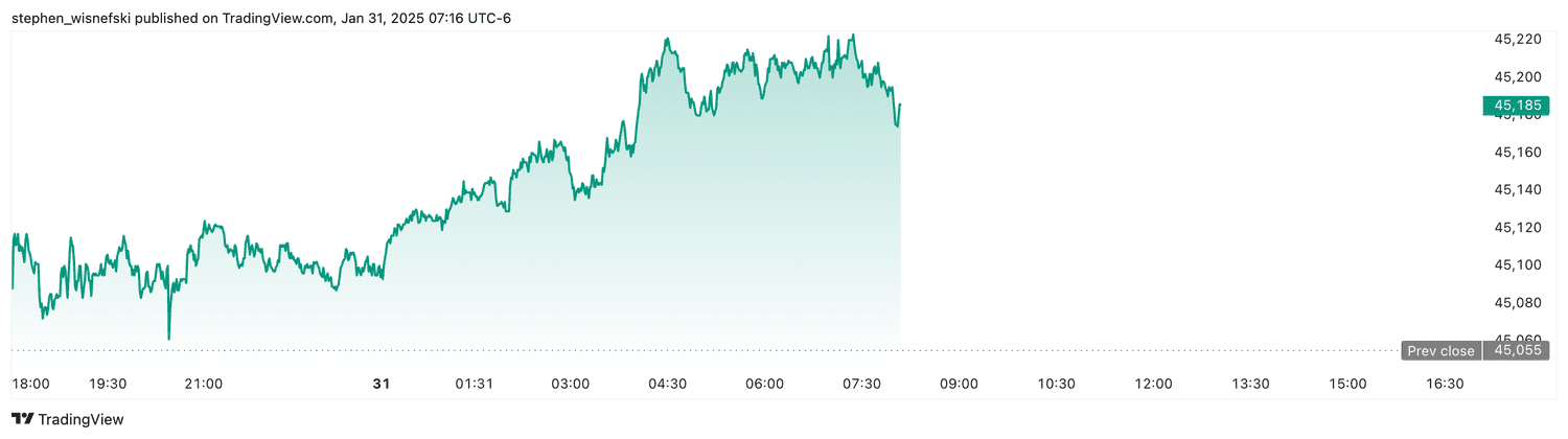 DJIA futures - Jan. 31, 2025