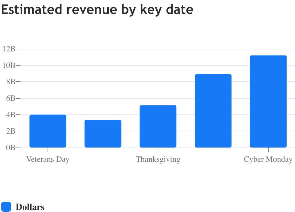 Holiday Sales, November 2022