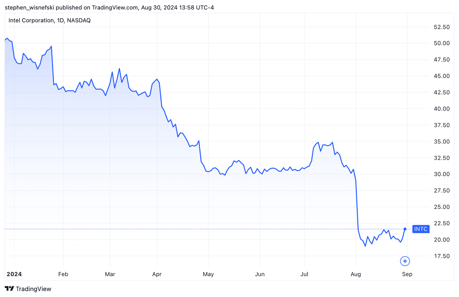 Intel stock price chart year-to-date
