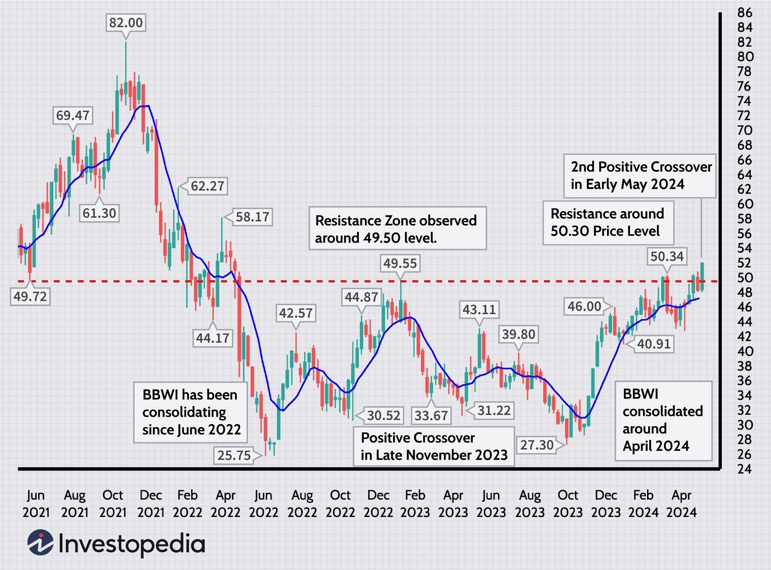 Price breaking through resistance after a period of consolidation