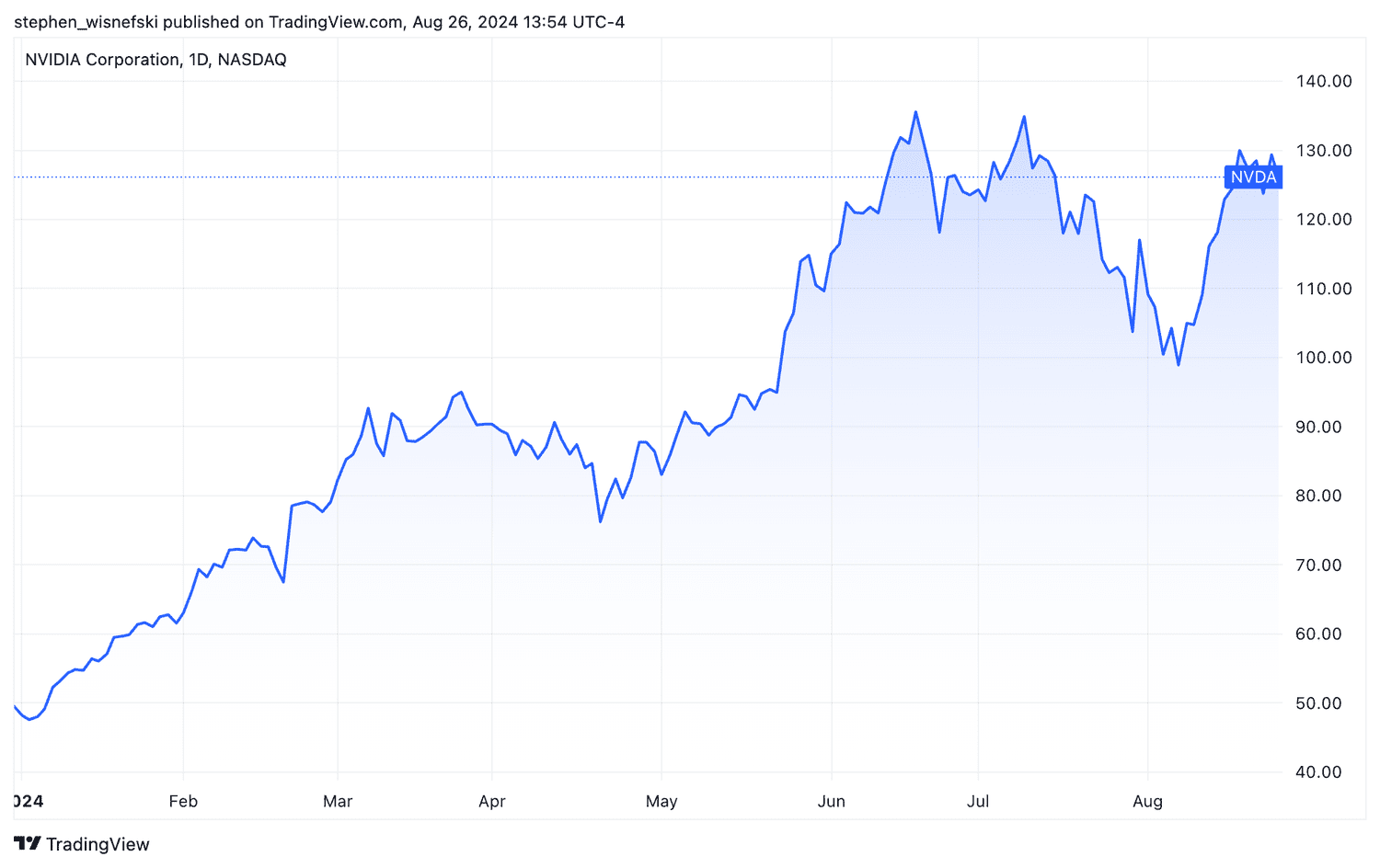 Nvidia stock price chart year-to-date