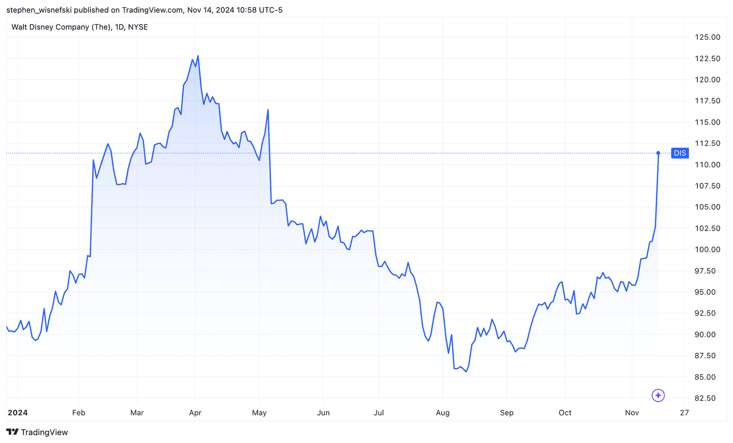 Disney stock price chart year-to-date