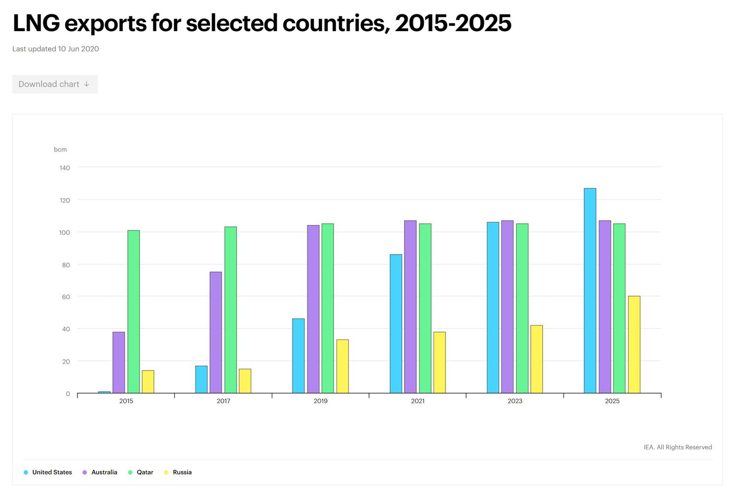 LNG Exports