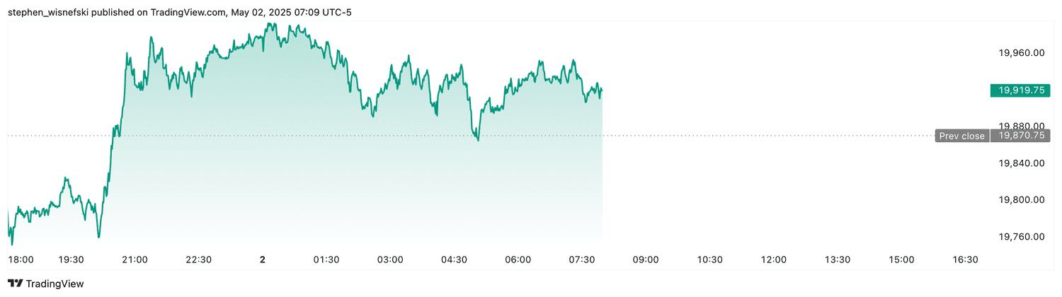 Nasdaq 100 futures - May 2, 2025