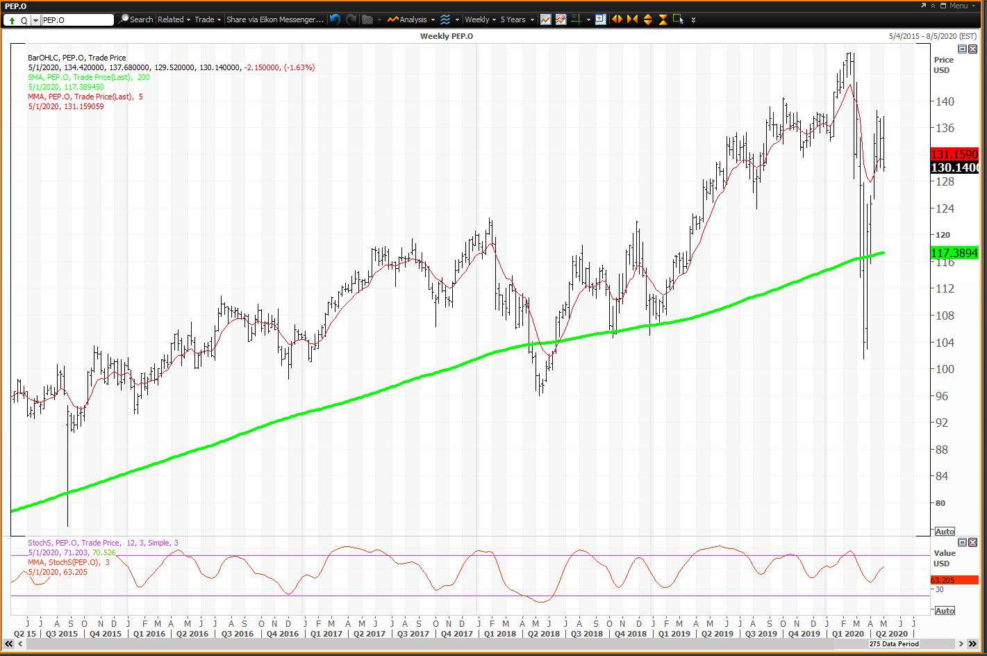 Weekly chart showing the share price performance of PepsiCo, Inc. (PEP)