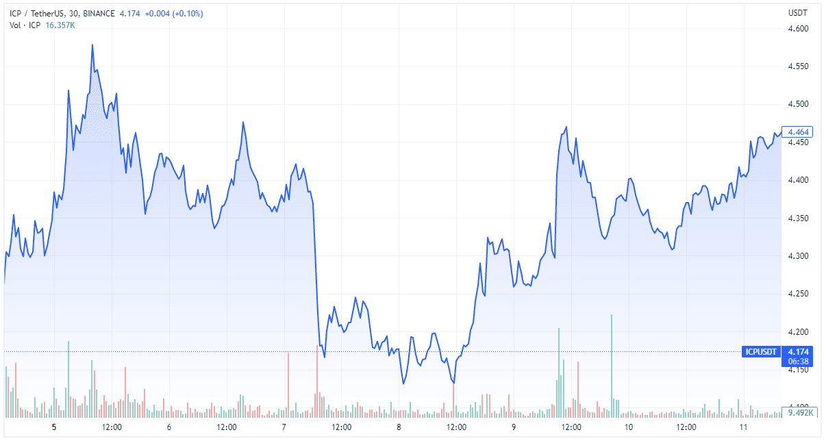 ICP Price / TradingView