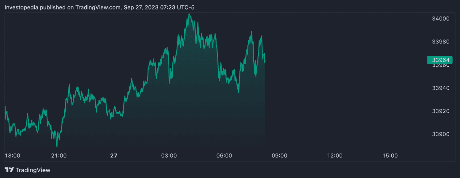Dow futures (Sept. 27, 2023)