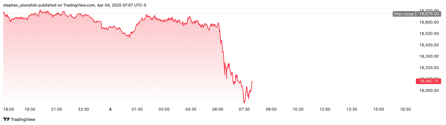Nasdaq 100 futures - April 4, 2025
