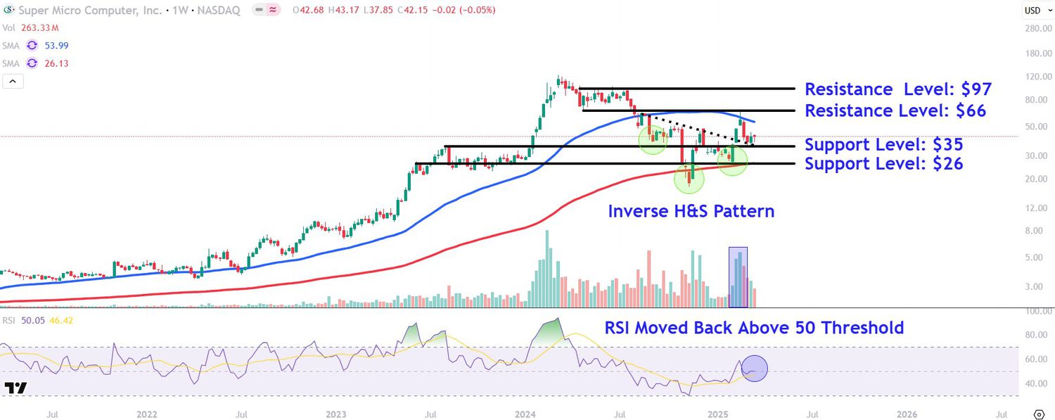 This image depicts the SMCI chart.