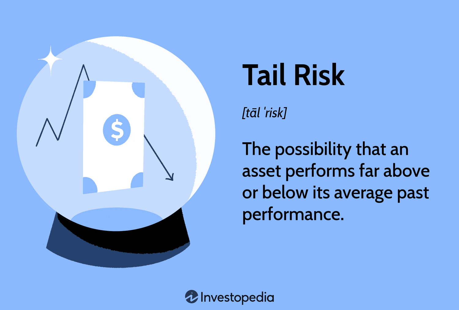 Tail Risk: The possibility that an asset performs far above or below its average past performance.