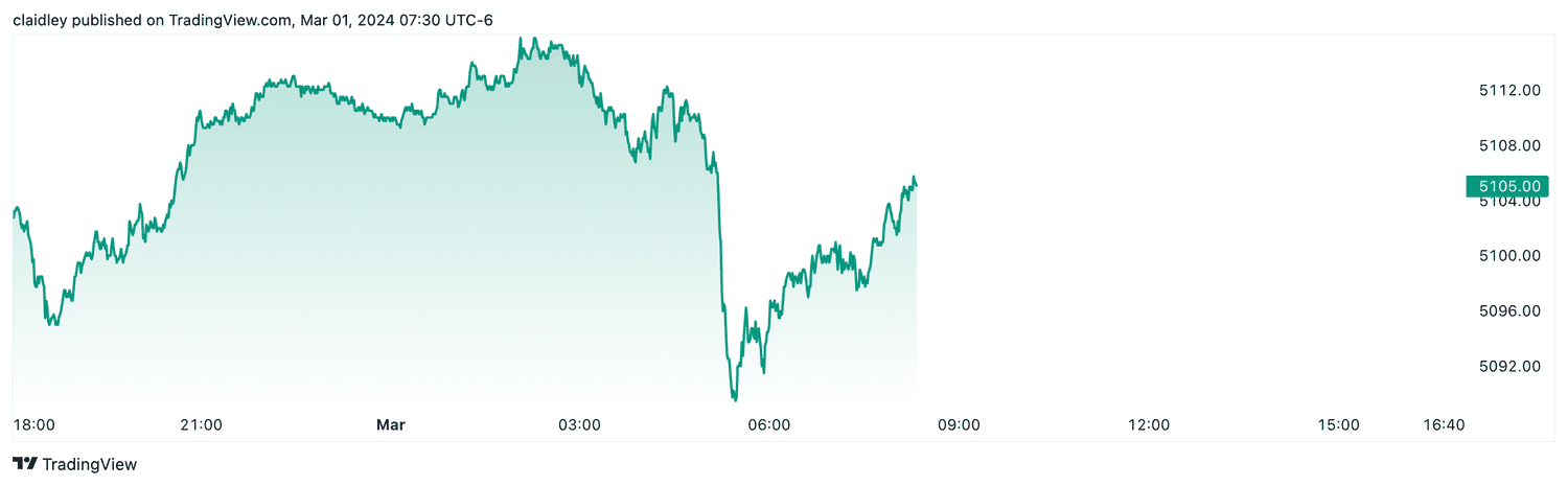 S&P 500 futures (Mar. 1, 2024)