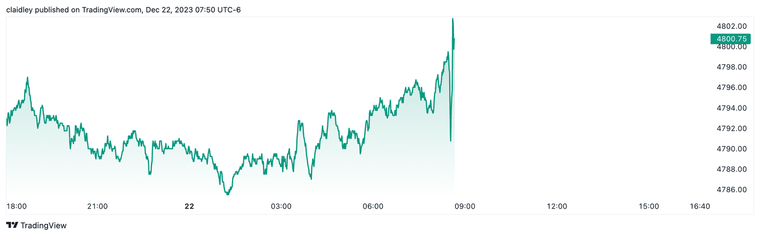 S&P 500 futures (Dec. 22, 2023)