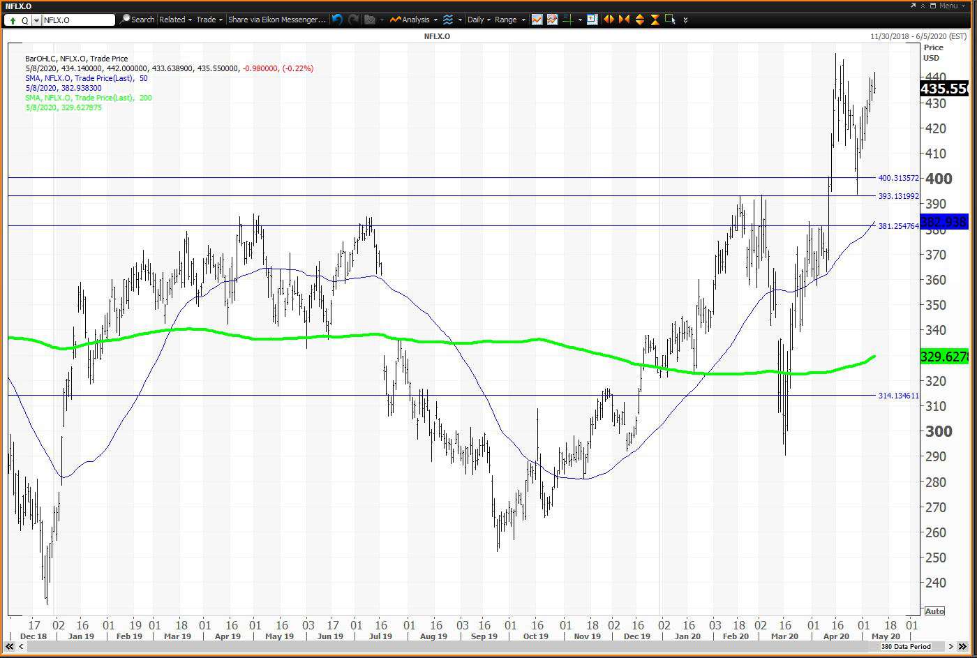 Daily chart showing the share price performance of Netflix, Inc. (NFLX)