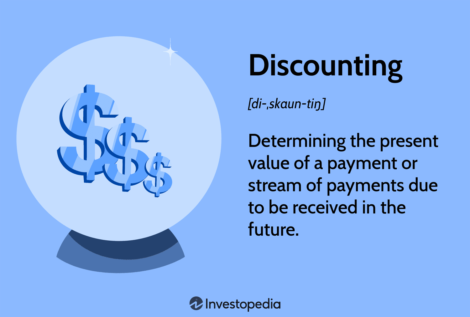Discounting: Determining the present value of a payment or stream of payments due to be received in the future.