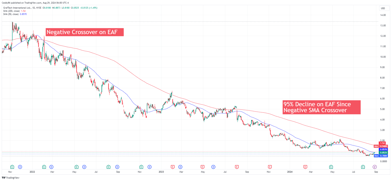 EAF Daily Chart 