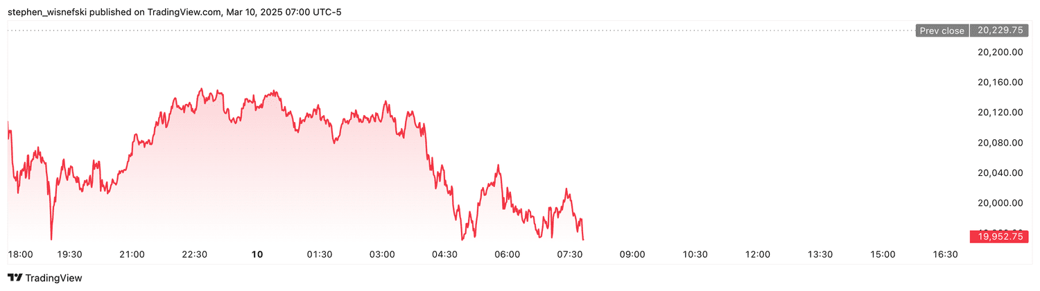 Nasdaq 100 futures - March 12, 2025