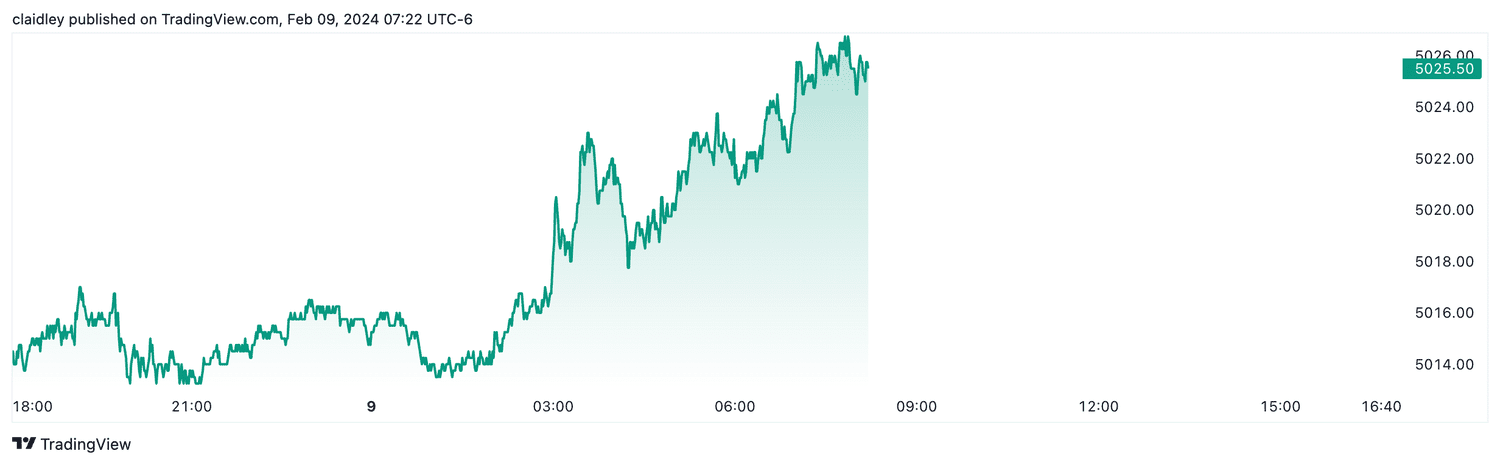 S&P 500 futures (Feb. 9, 2024)