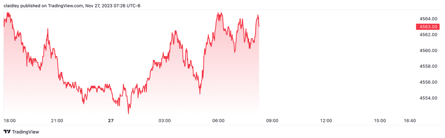 S&P 500 futures (Nov. 27, 2023)