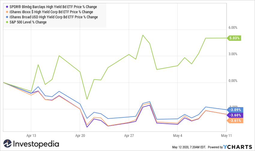 junk bonds