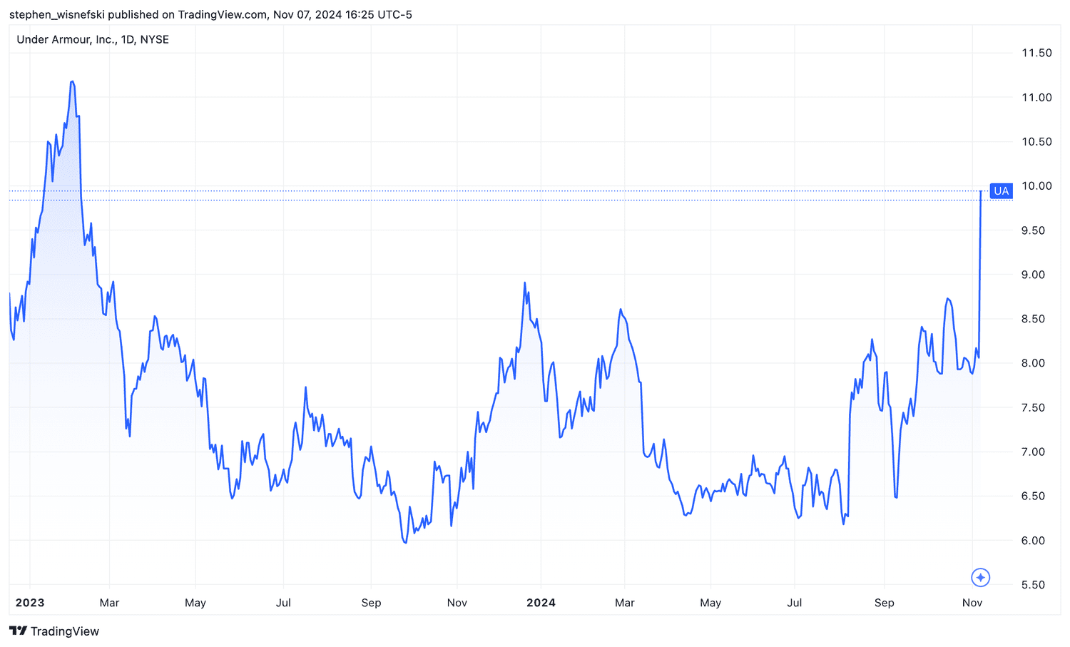 Under Armour stock chart since start of 2023