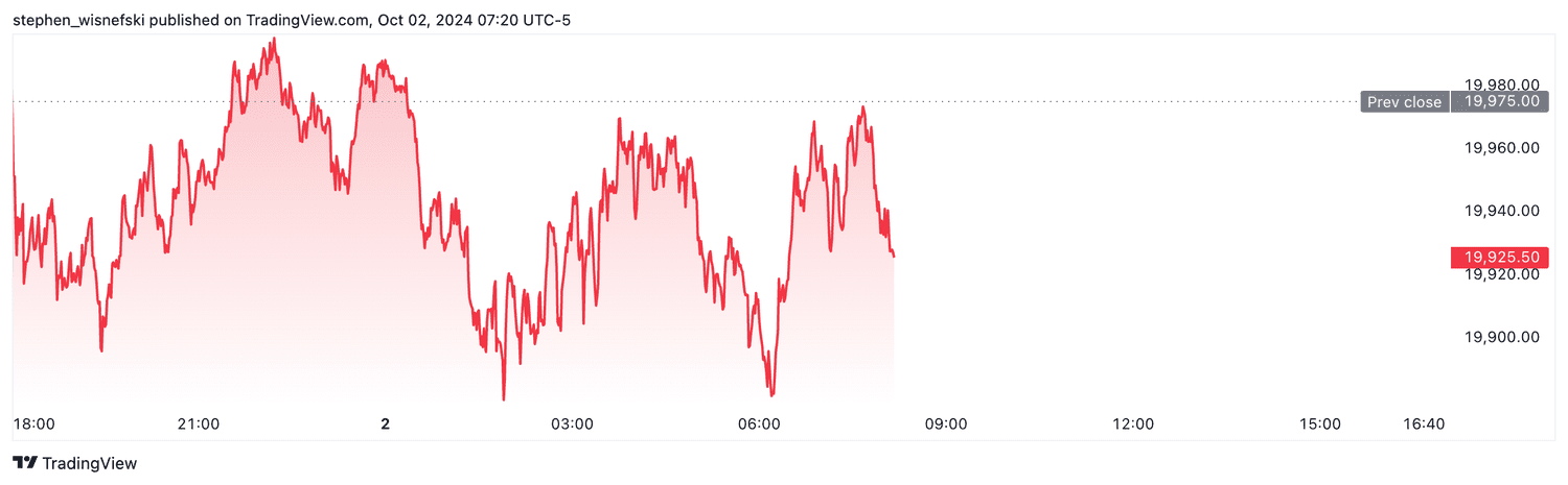 Nasdaq 100 futures - Oct. 2, 2024