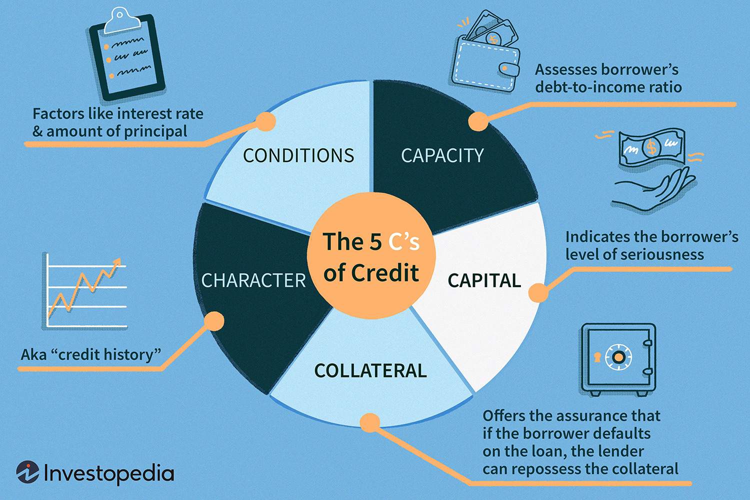 The 5 Cs of Credit