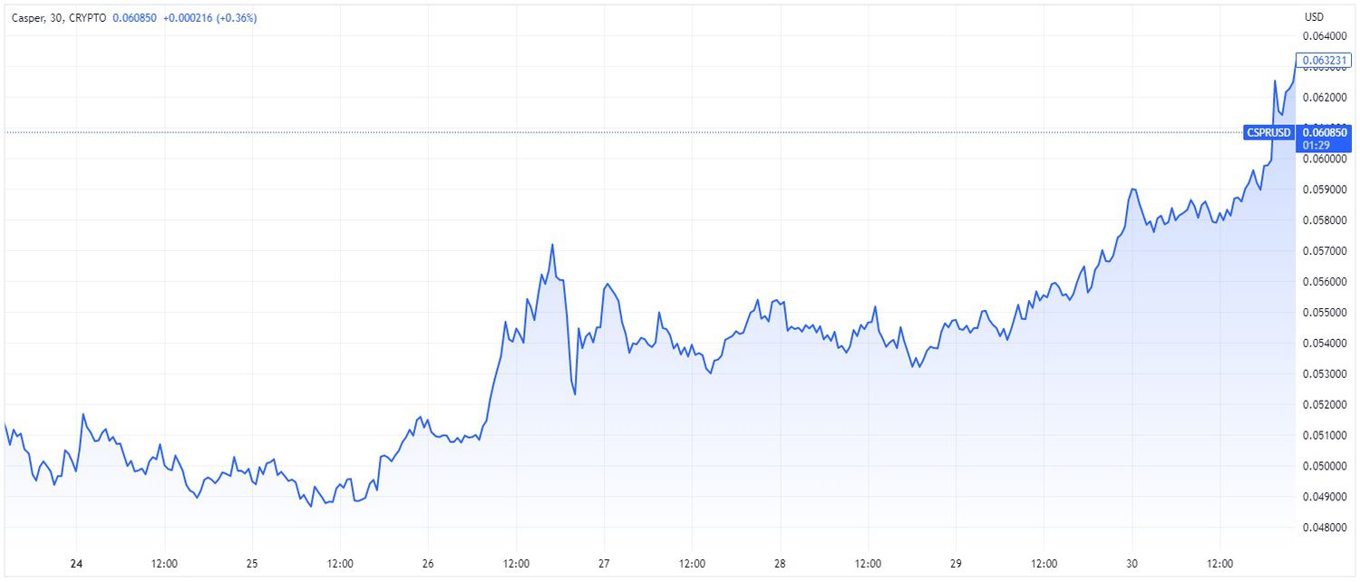 Price chart for CSPR cryptocurrency over 7-day period ending May 1, 2023. 