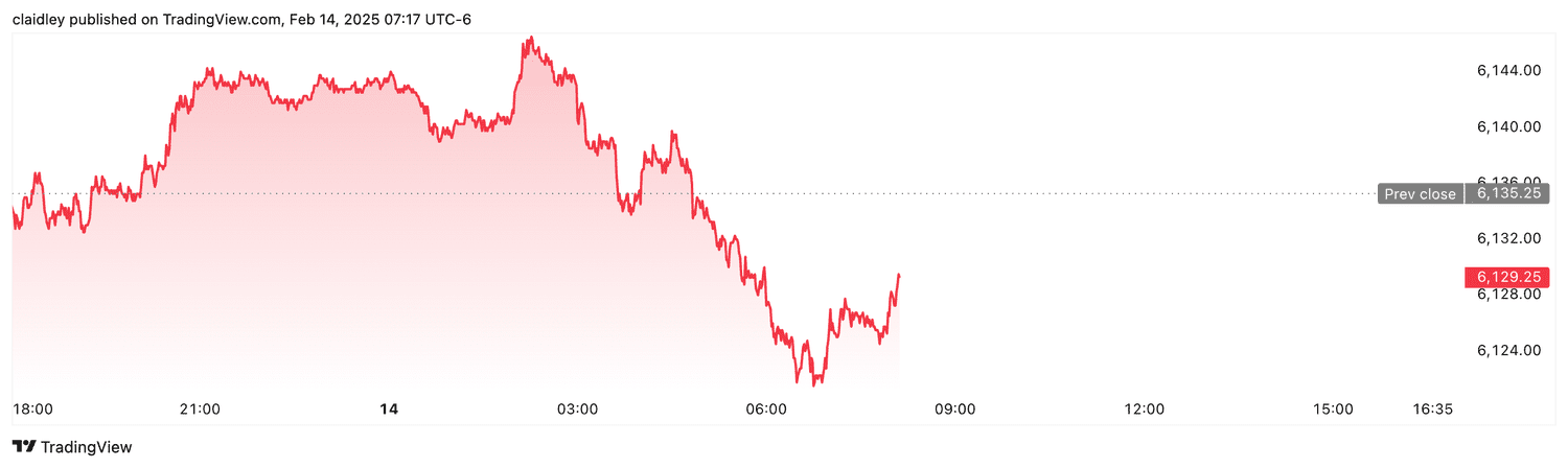 S&P 500 futures (Feb. 14, 2025)
