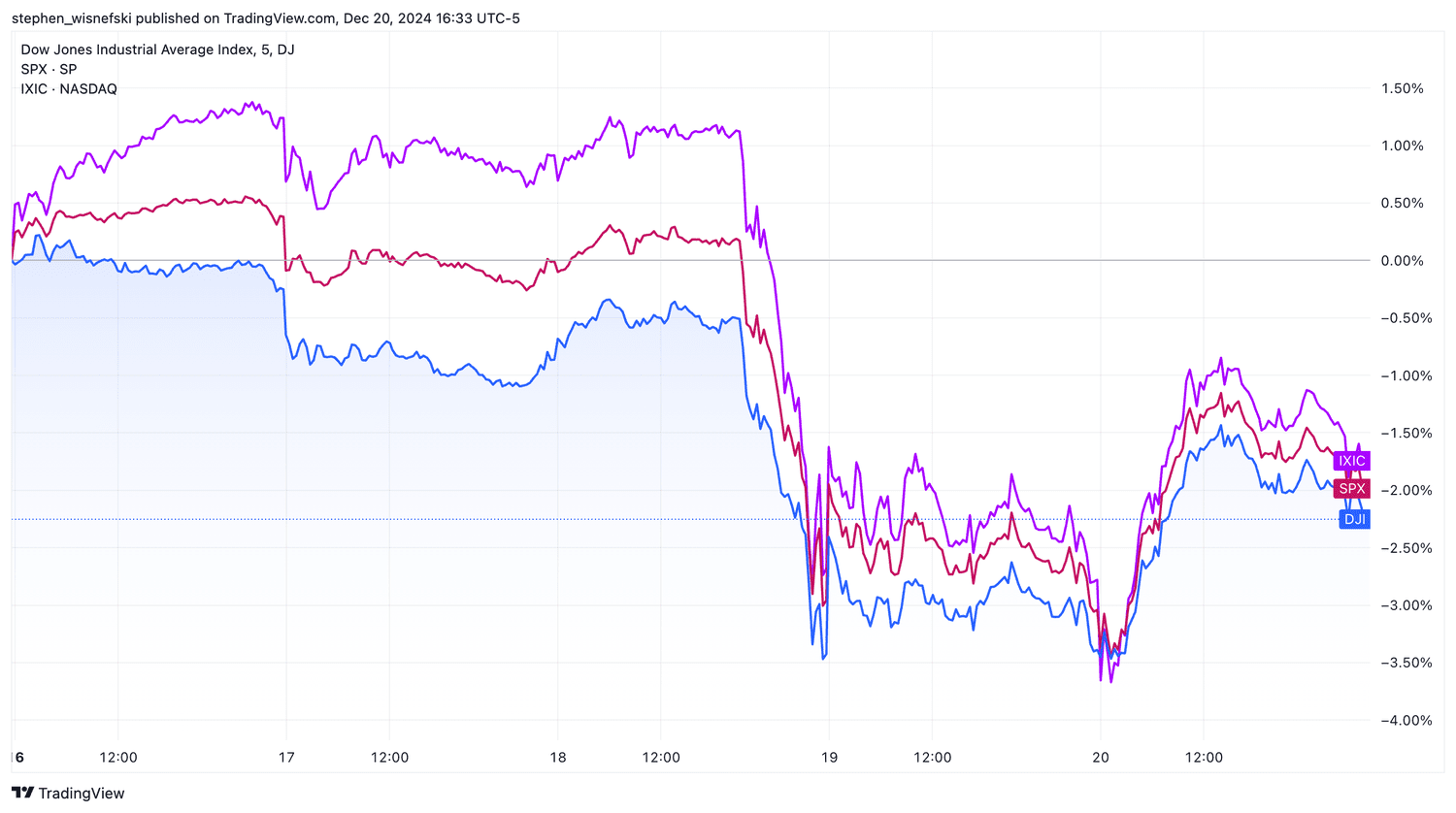 Dow vs S&P 500 vs Nasdaq Composite this week
