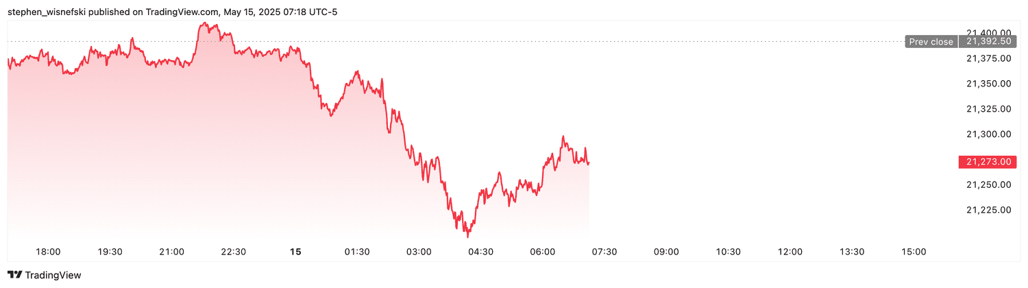 Nasdaq 100 futures - May 15, 2025