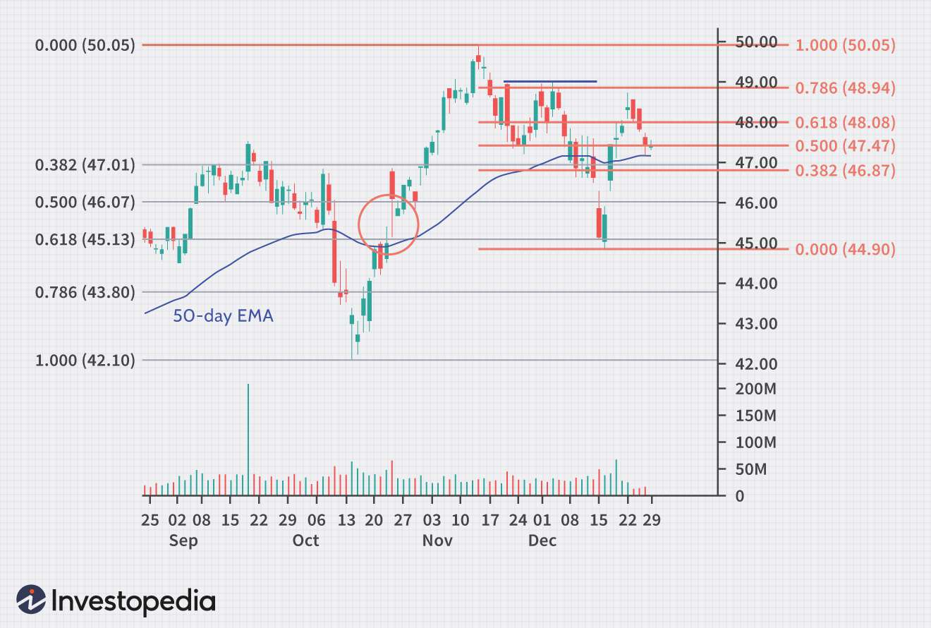 Fibonacci Flush Strategy