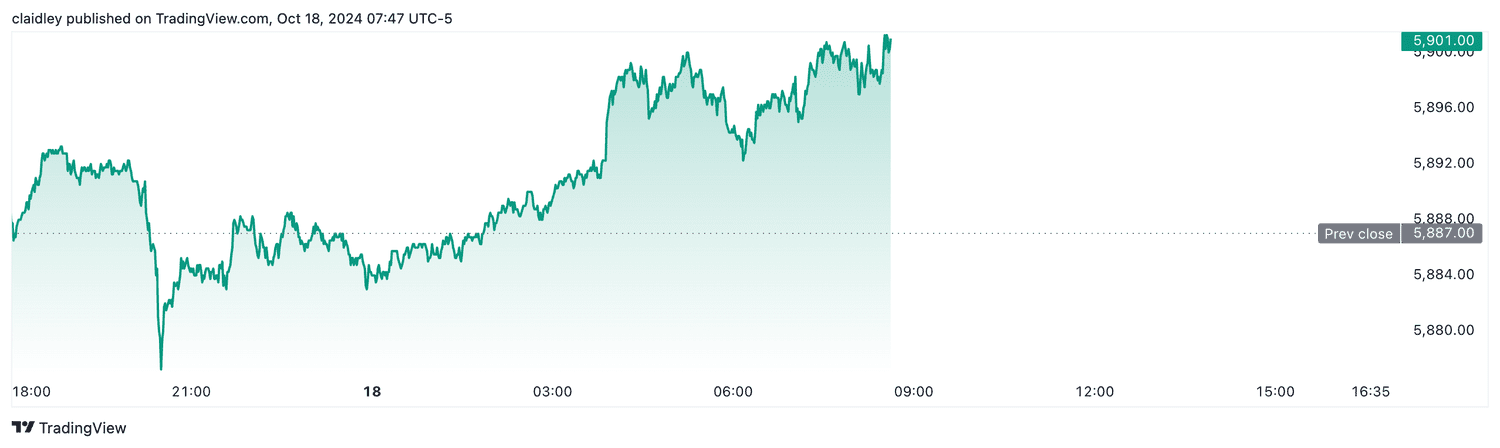 S&P 500 futures (Oct. 18, 2024)