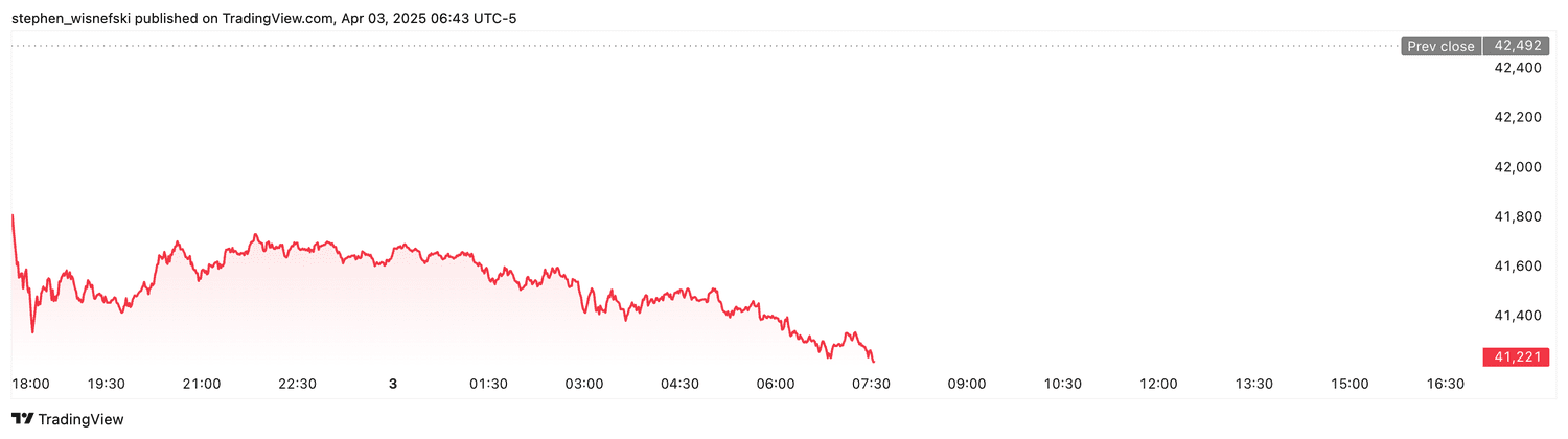 DJIA futures - April 3, 2025