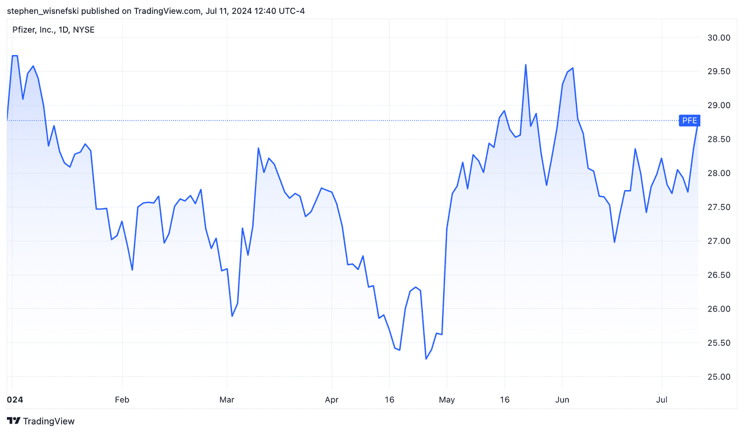 Pfizer year-to-date stock price chart