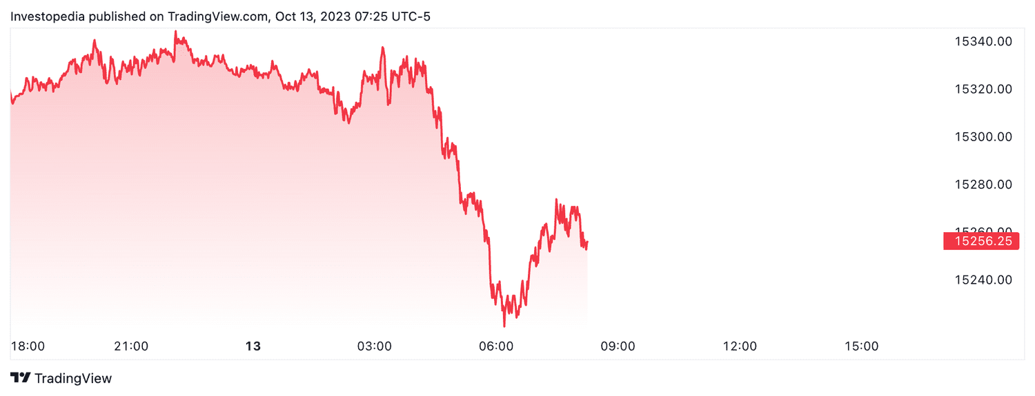 Nasdaq 100 futures (Oct. 13, 2023)