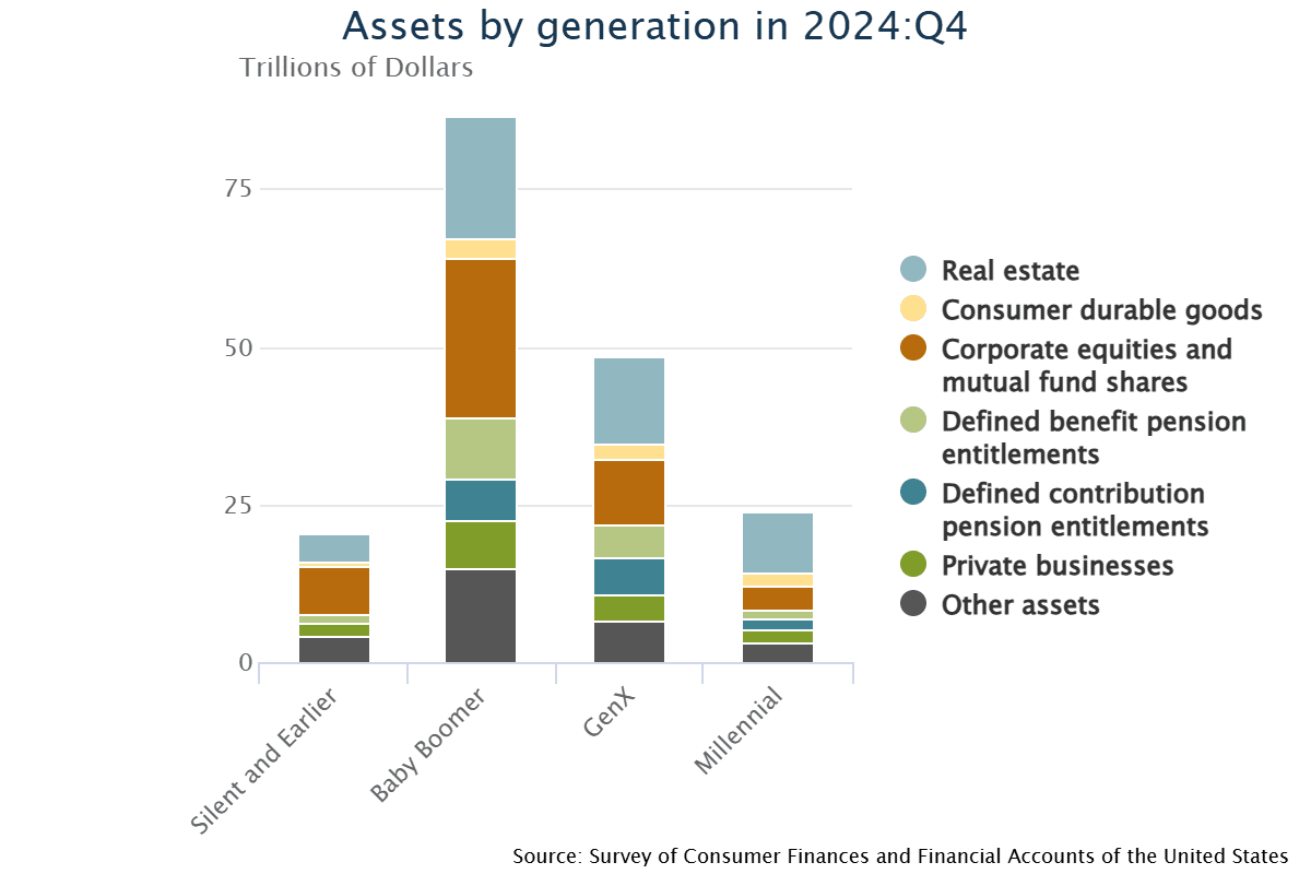 Assets By Generation