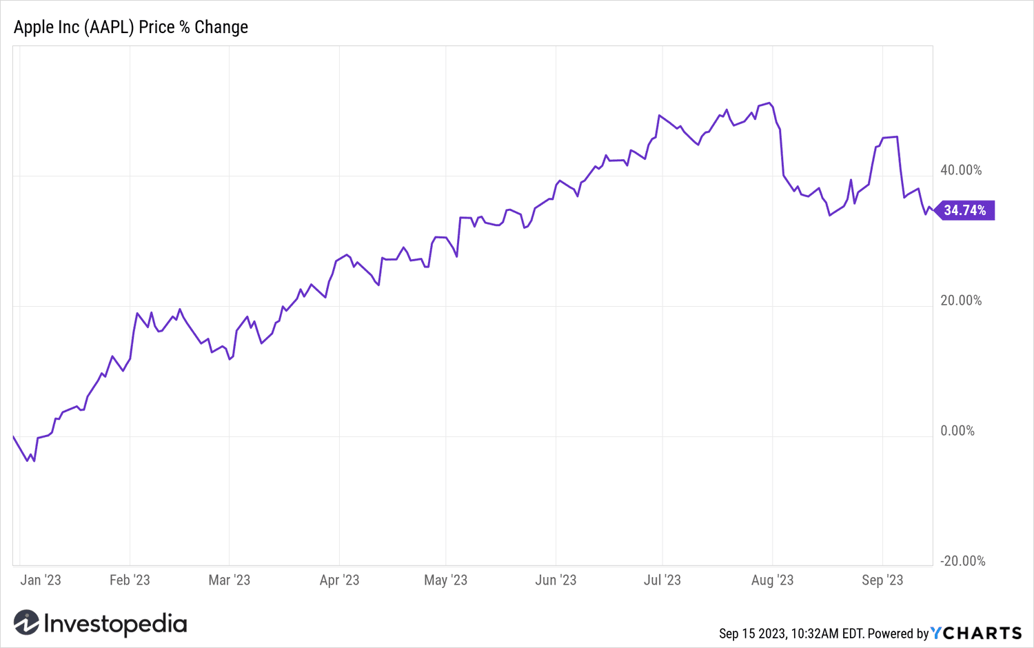 AAPL YTD