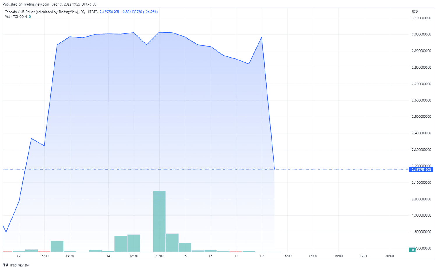 TON (Trading View)