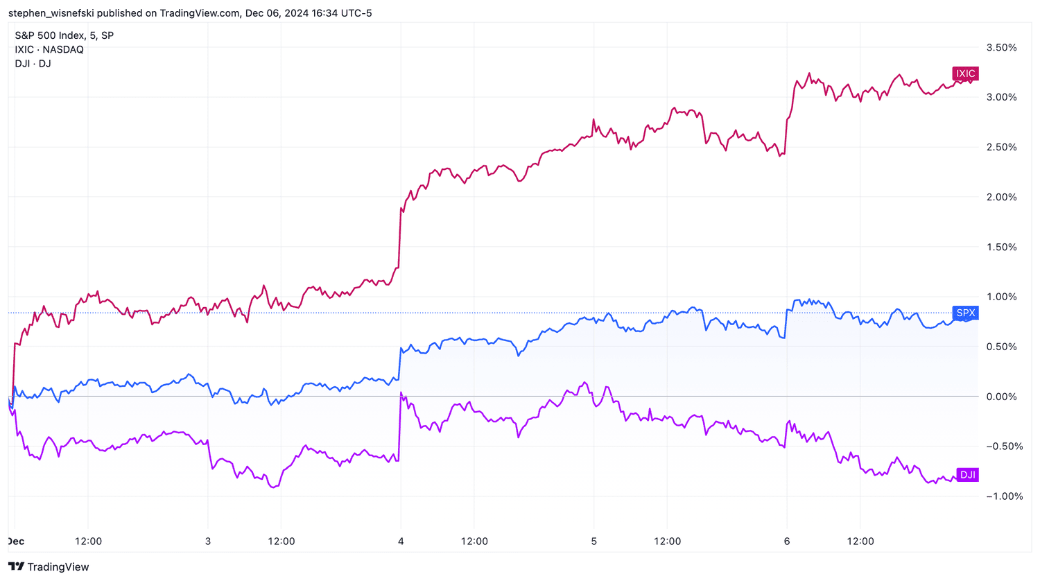 S&P 500, Nasdaq Composite and DJIA chart for week of Dec. 2