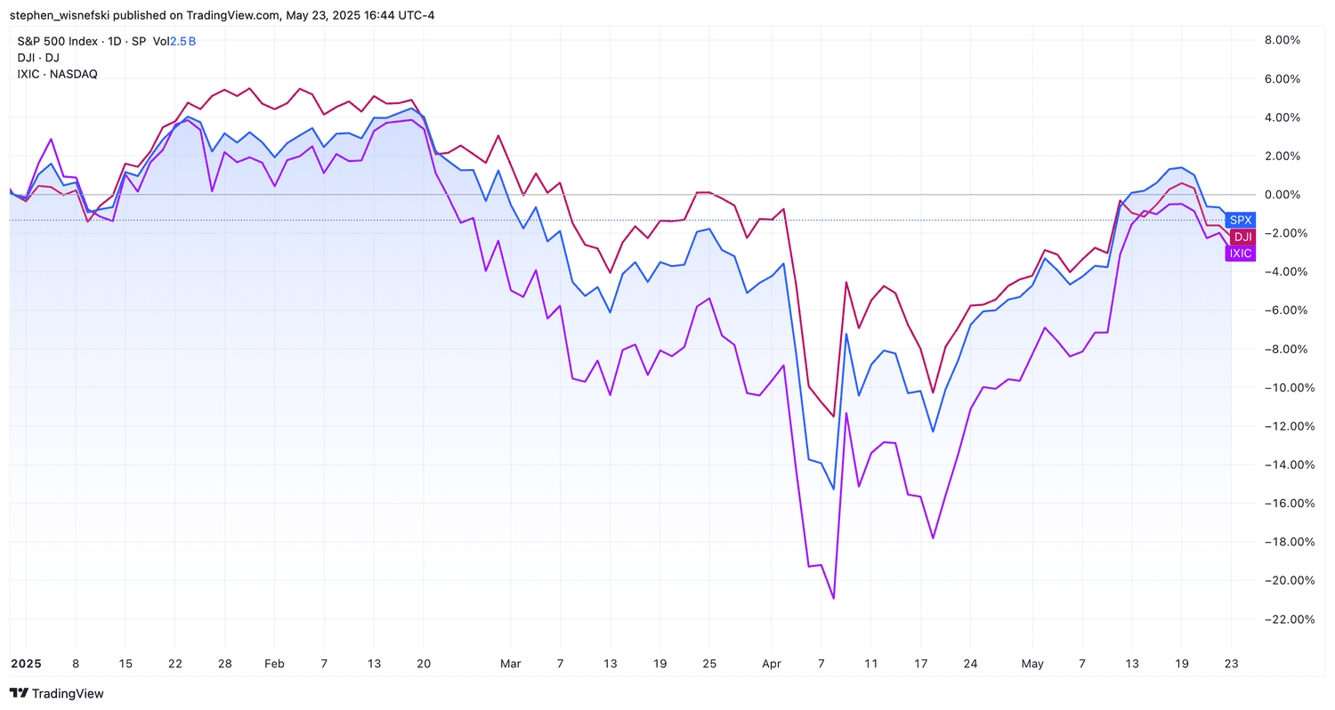 DJIA, S&P 500, Nasdaq Composite YTD chart