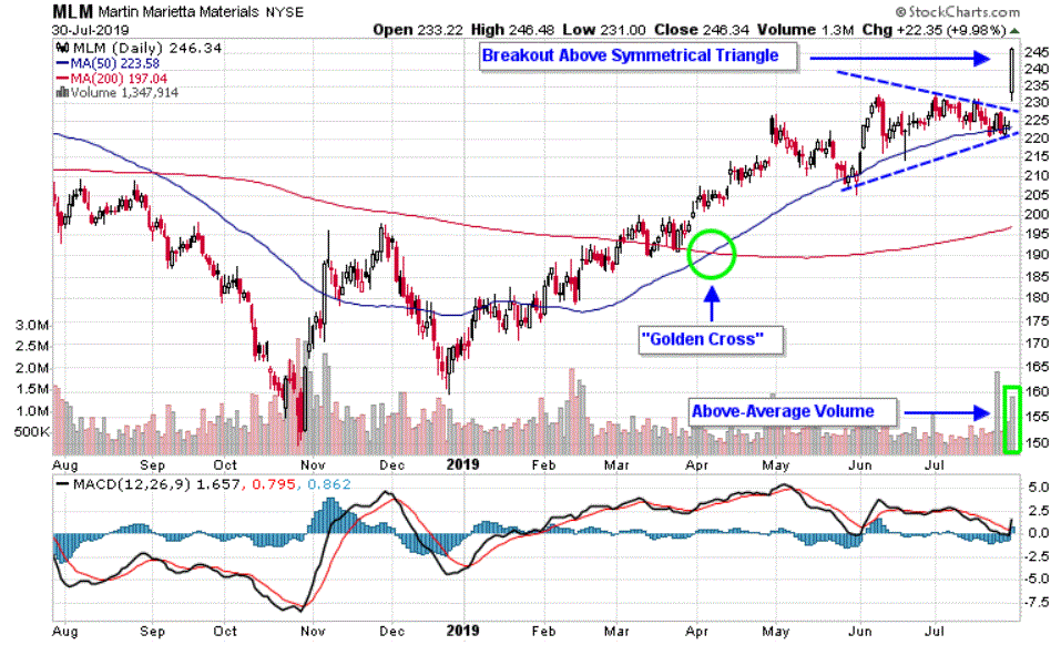 Chart depicting the share price of Martin Marietta Materials, Inc. (MLM)