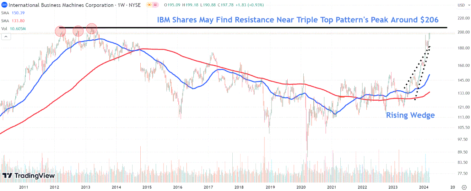 This image depicts the IBM chart.